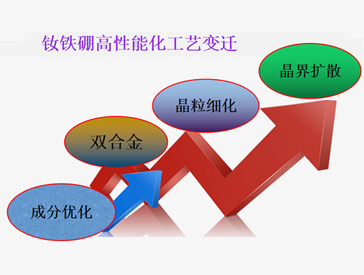 磁學堂·釹鐵硼永磁“整容工程”----晶界擴散技術(shù)